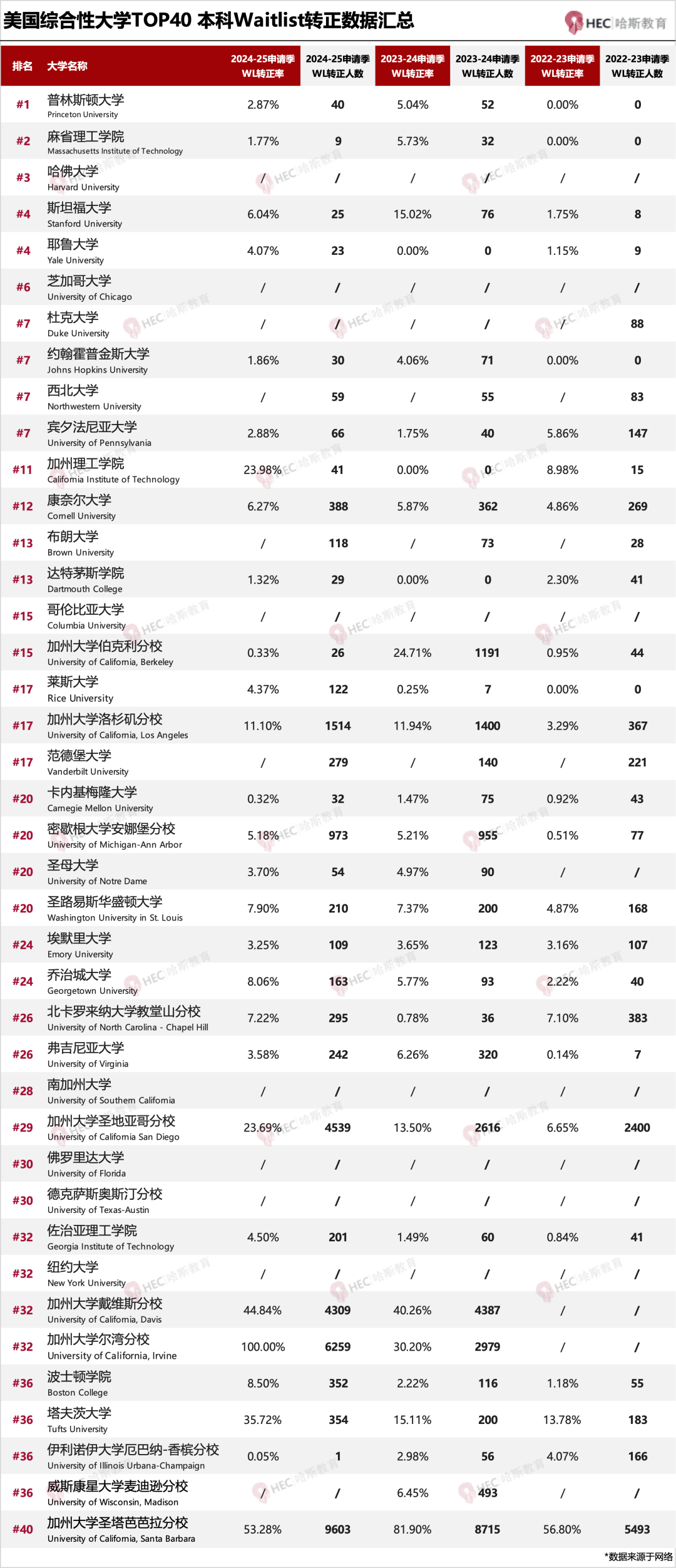 Waitlist正在成为录取新常态？五年暴涨12%，未来申请者必须提前了解！