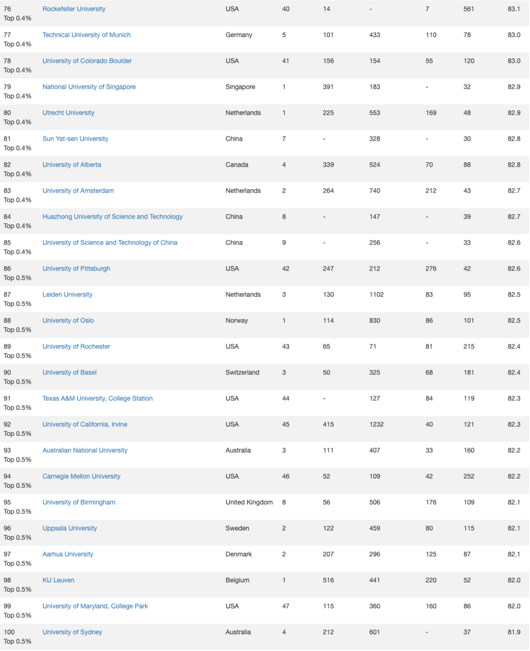 Top10占八席！2026 CWUR世界大学排名发布，美国高校再次“霸榜”
