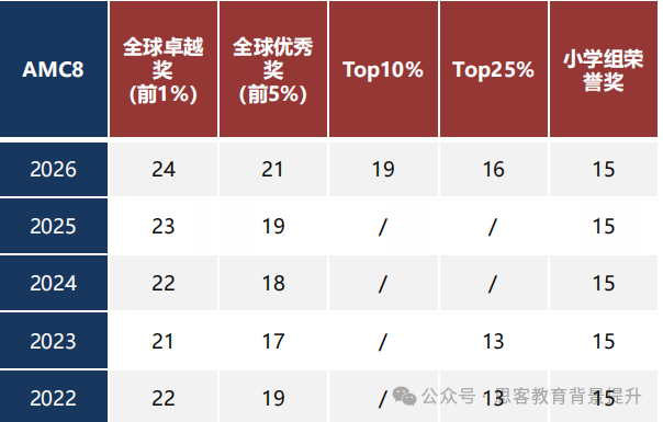 新赛季AMC8/10/12测评时间公布！AMC8/10/12比赛规则一文详解