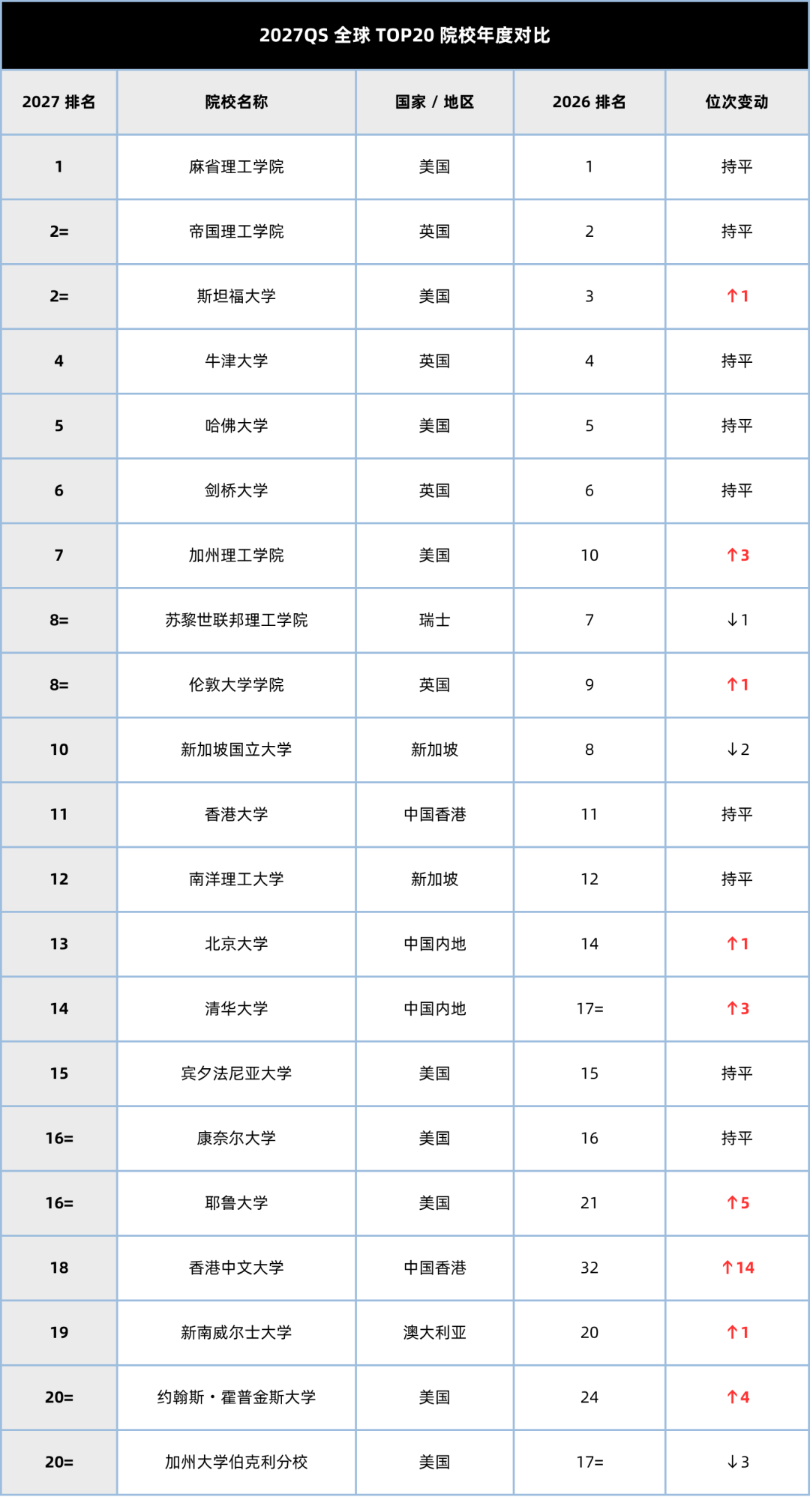 2027QS 排名官宣！港校集体暴涨，英美澳格局大洗牌…