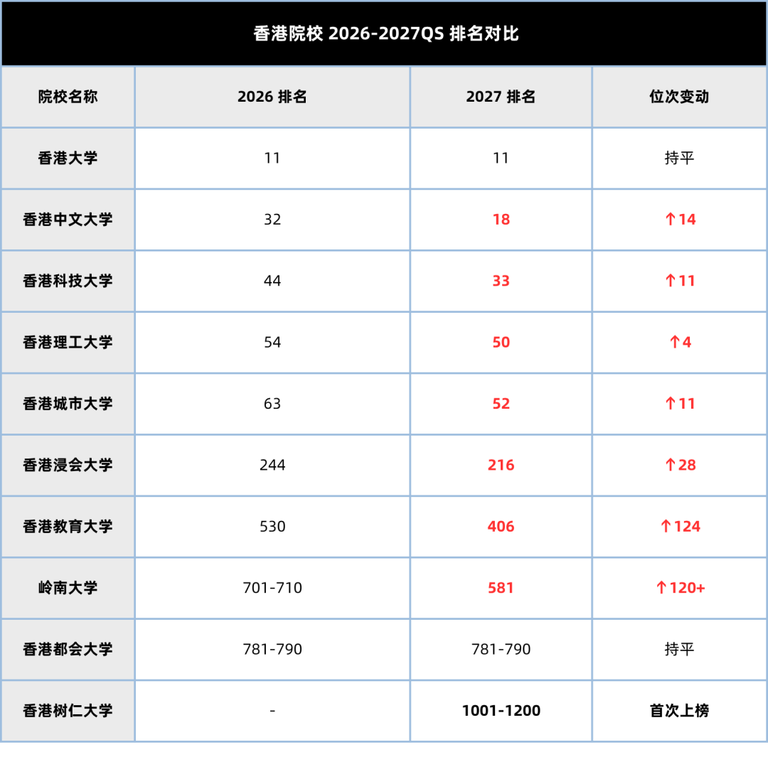 2027QS 排名官宣！港校集体暴涨，英美澳格局大洗牌…