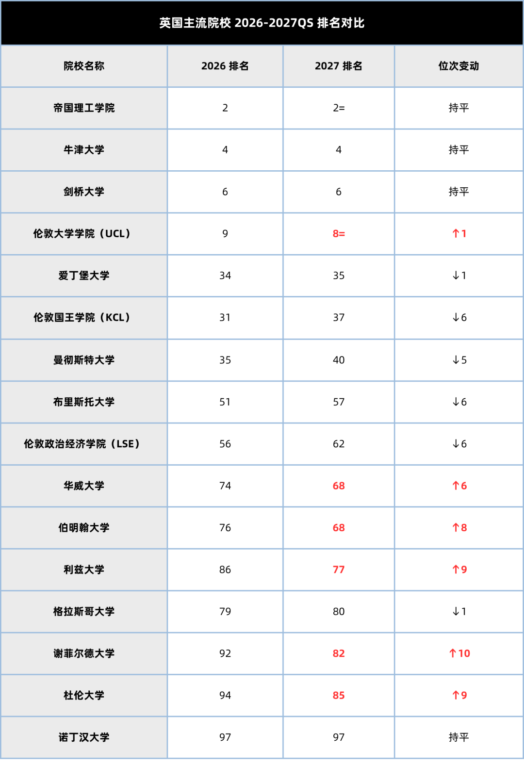 2027QS 排名官宣！港校集体暴涨，英美澳格局大洗牌…