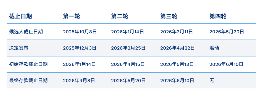 9/10月开申&截止的美研项目！“如果能重来，我必申首轮！”