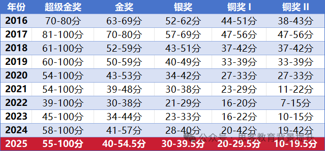 BPhO竞赛难度大吗？附BPhO R0及R1考点及基础班课程