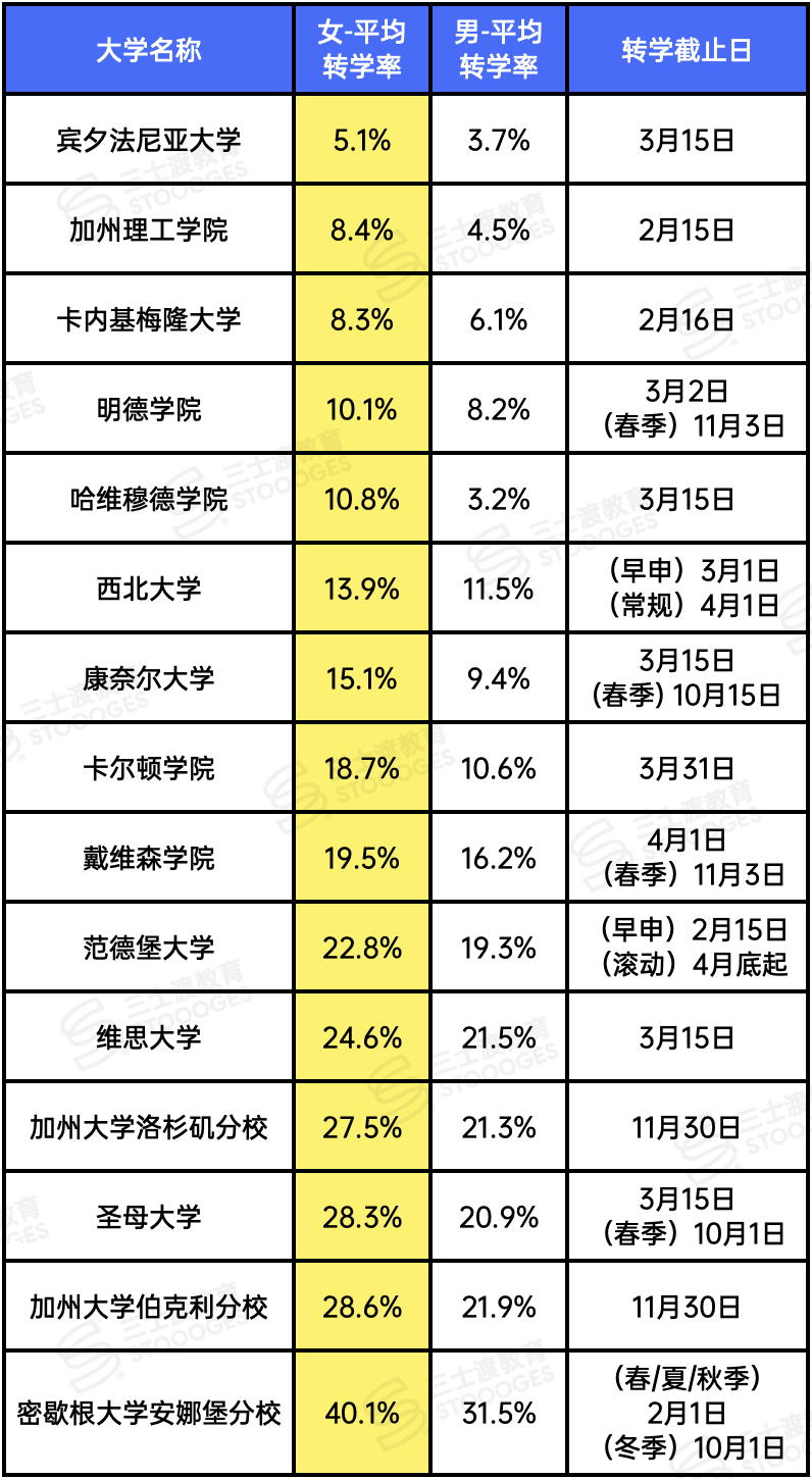 反转！全美转学数据出炉！哈耶普斯仅2%，这几所Top20却超了20%？
