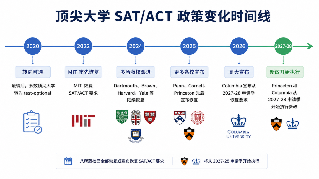 哥大恢复标化要求 以后申美是不是必须考SAT