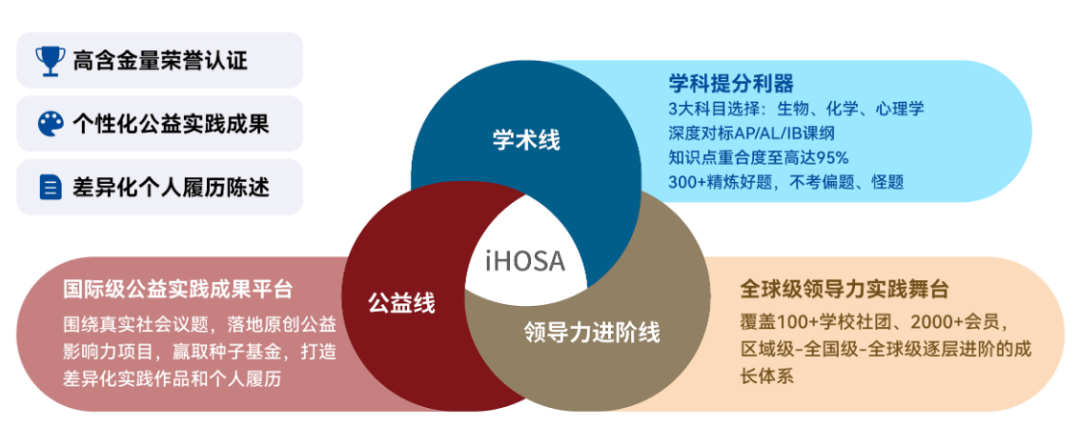以赛带学！重塑你的生物/化学/心理学学术思维！iHOSA 2027赛季开启