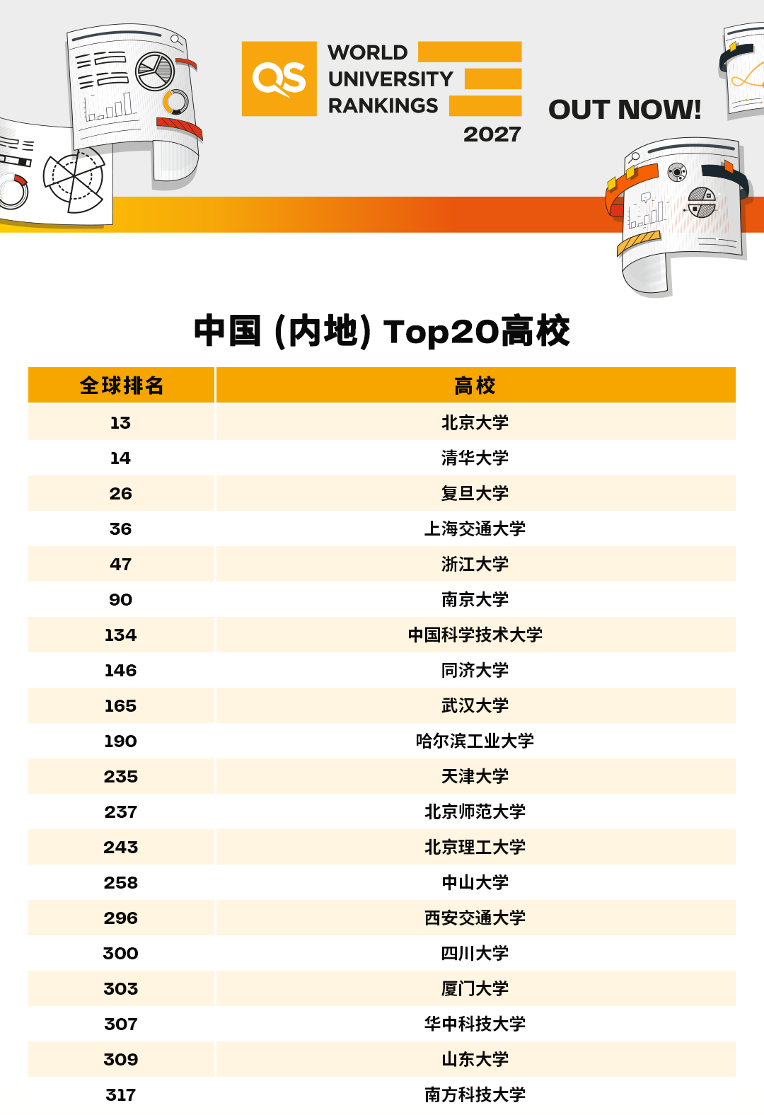 2027 QS世界大学排名:麻省理工15连冠,耶鲁、JHU重返前20 2027 QS世界大学排名:麻省理工15连冠,耶鲁、JHU重返前20