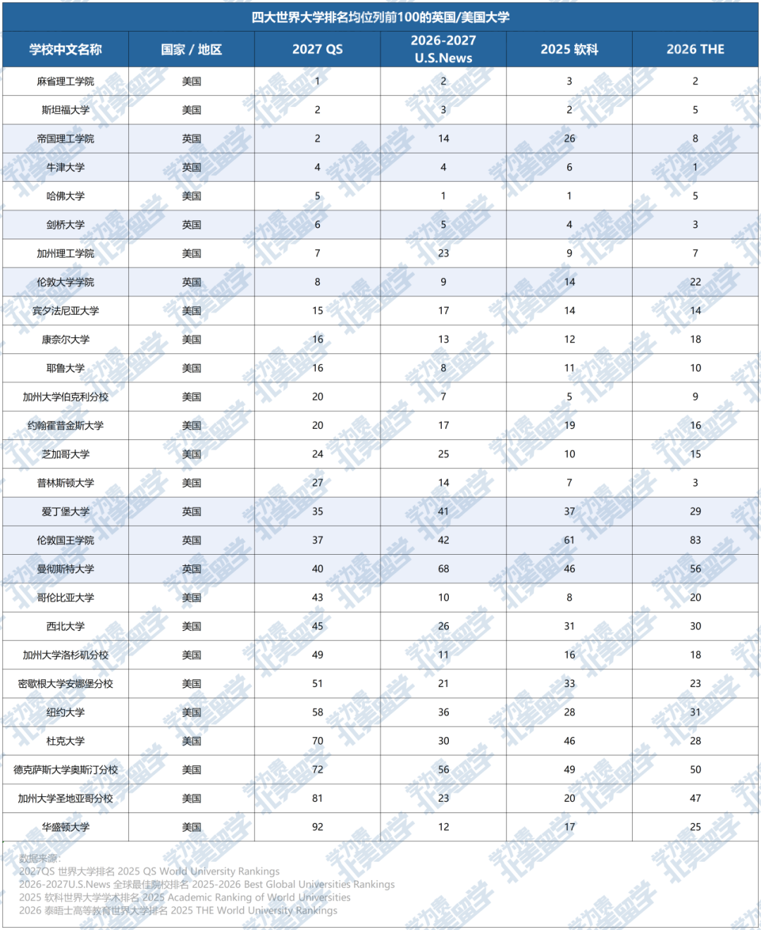 选校困难症终结者！四大排名认证的“全优生”，英美就这27所