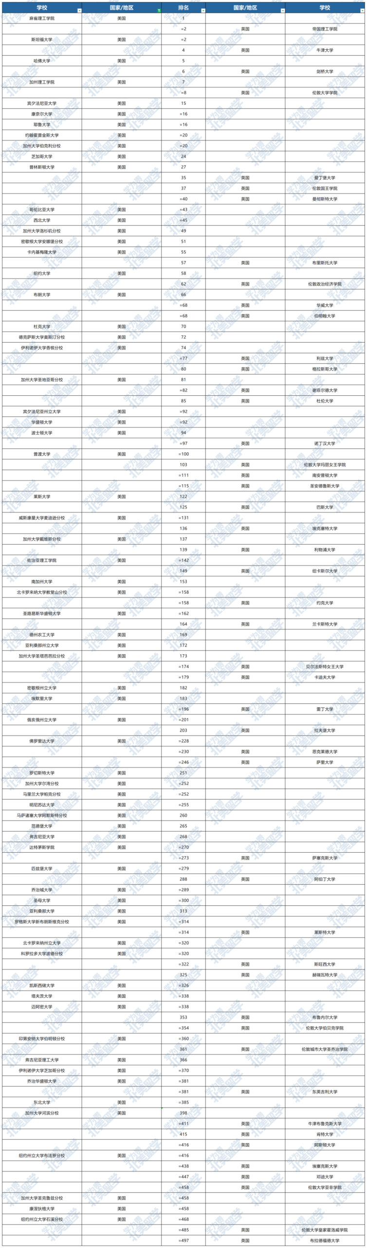 2027QS世界大学排名：美国高校VS中国内地高校VS世界高校排名对比！