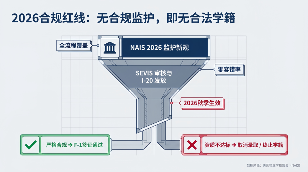 2026美高监护新规落地!NAIS统一低龄留学生寄宿与安全监管标准 2026美高监护新规落地!NAIS统一低龄留学生寄宿与安全监管标准