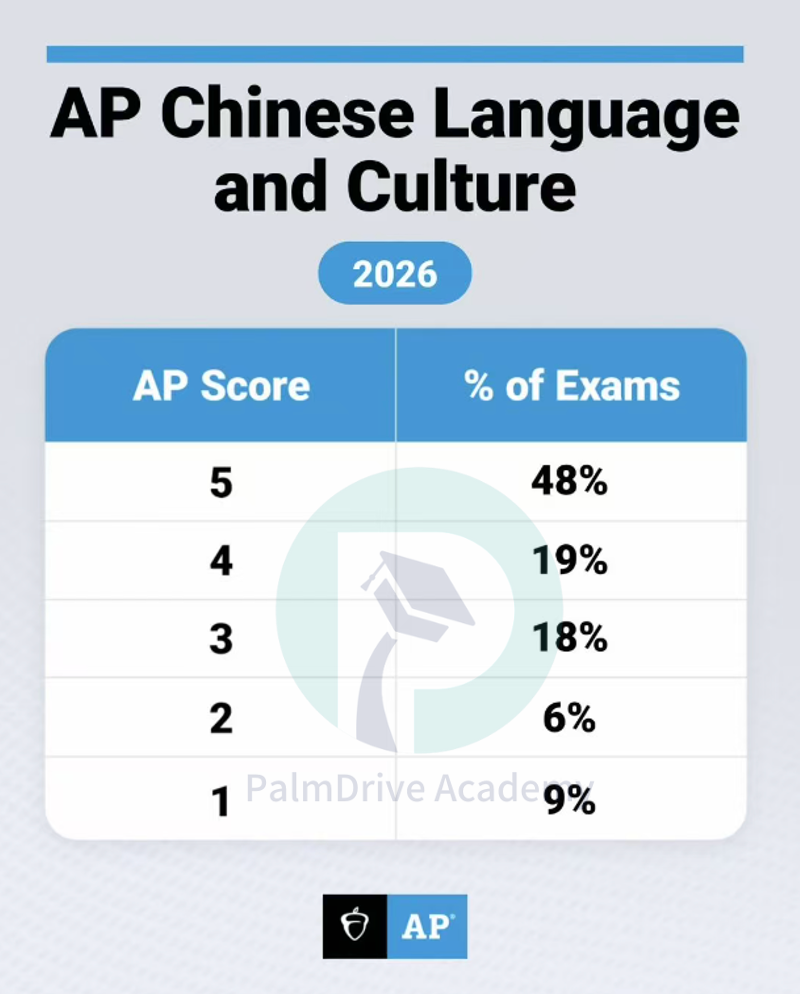 2026年首批AP5分率出炉！附查分指南