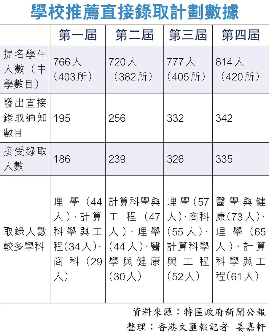 DSE最新消息 港8大公布学校推荐直接录取结果 四校共收258人 还发一大波奖学金