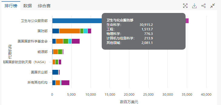 美国大学版《财报》！最新一年，JHU科研支出是哈佛的3倍！