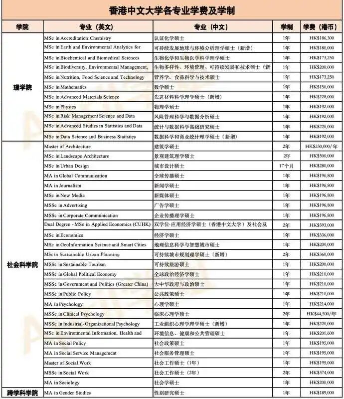 香港中文大学有哪些专业，学费具体多少钱？