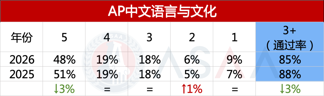 2026 AP大考首波五分率公布 2026 AP大考首波五分率公布