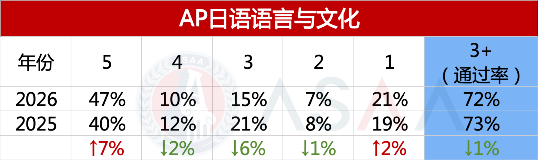 2026 AP大考首波五分率公布 2026 AP大考首波五分率公布