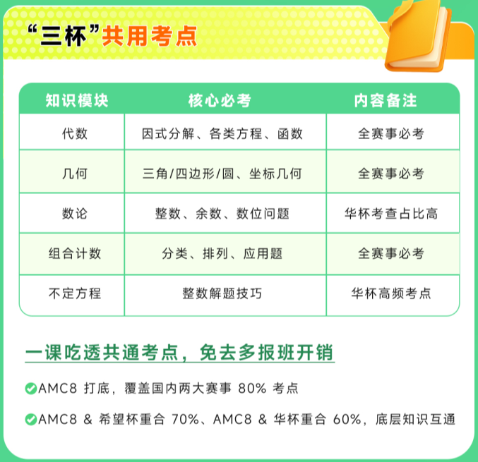 AMC8和小学奥数有什么区别 你家孩子适合学奥数还是AMC8