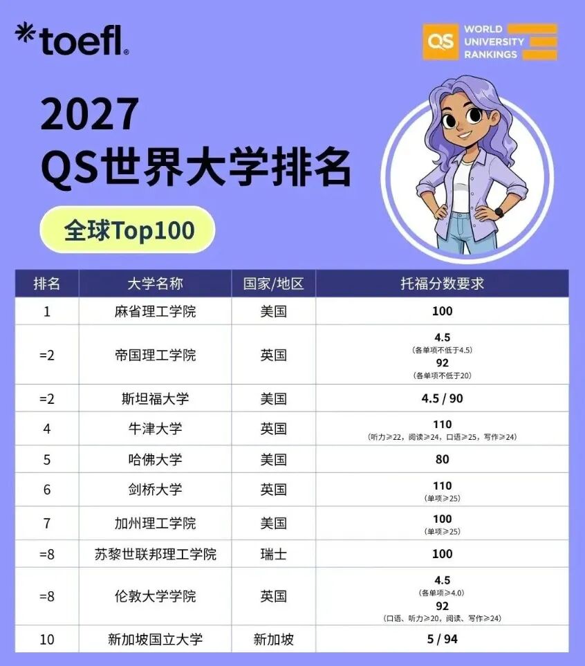 2027年QS榜单洗牌!TOP100院校托福、雅思分数要求有变化! 2027年QS榜单洗牌!TOP100院校托福、雅思分数要求有变化!