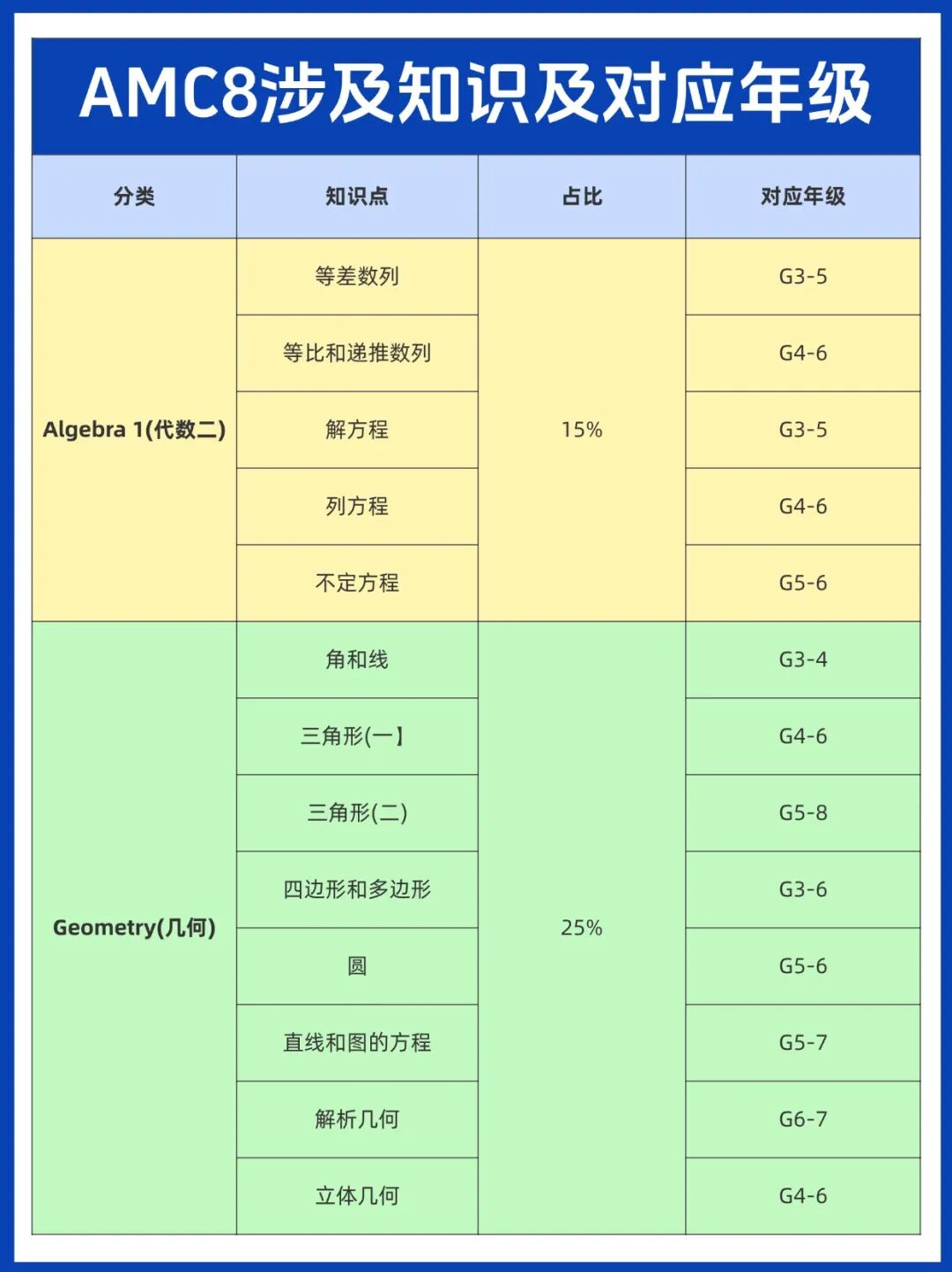 AMC8数学竞赛考点和校内数学有什么关系?一文搞懂 AMC8数学竞赛考点和校内数学有什么关系?一文搞懂