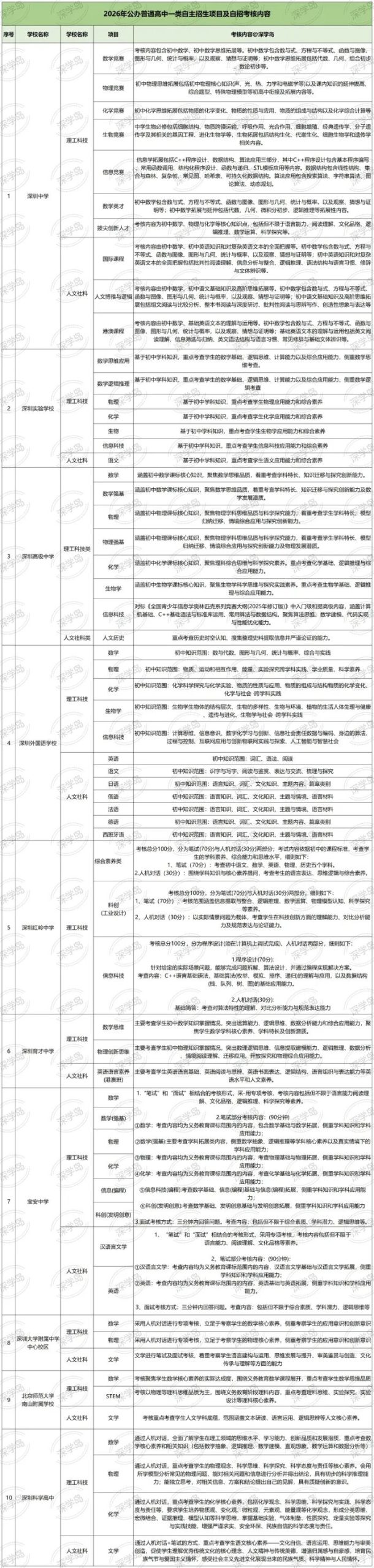 2026年深圳十大高中一类自主招生考试范围、考核方式汇总!附真题 2026年深圳十大高中一类自主招生考试范围、考核方式汇总!附真题