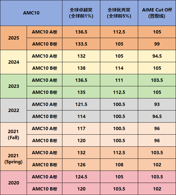 2026AMC10数学竞赛考试时间发布,如何备考 2026AMC10数学竞赛考试时间发布,如何备考