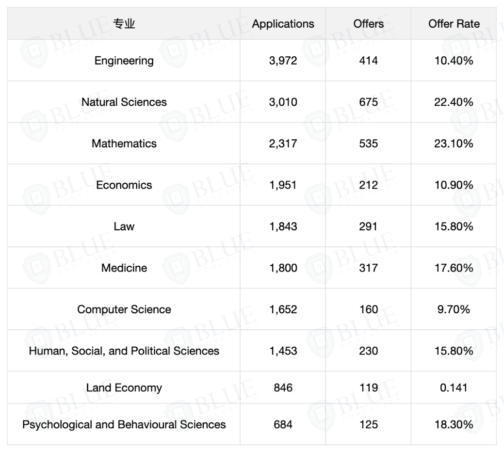 剑桥大学26Fall最新数据出炉！哪所学院录得最多？