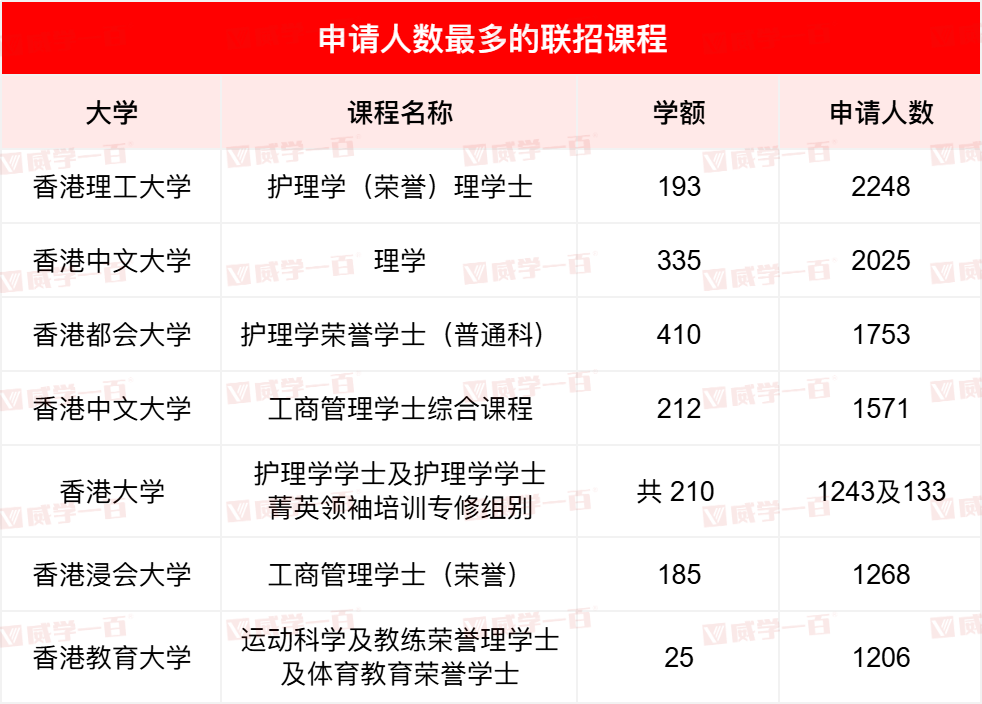 2026JUPAS首轮改选数据出炉!港八大哪些专业最多人报? 2026JUPAS首轮改选数据出炉!港八大哪些专业最多人报?