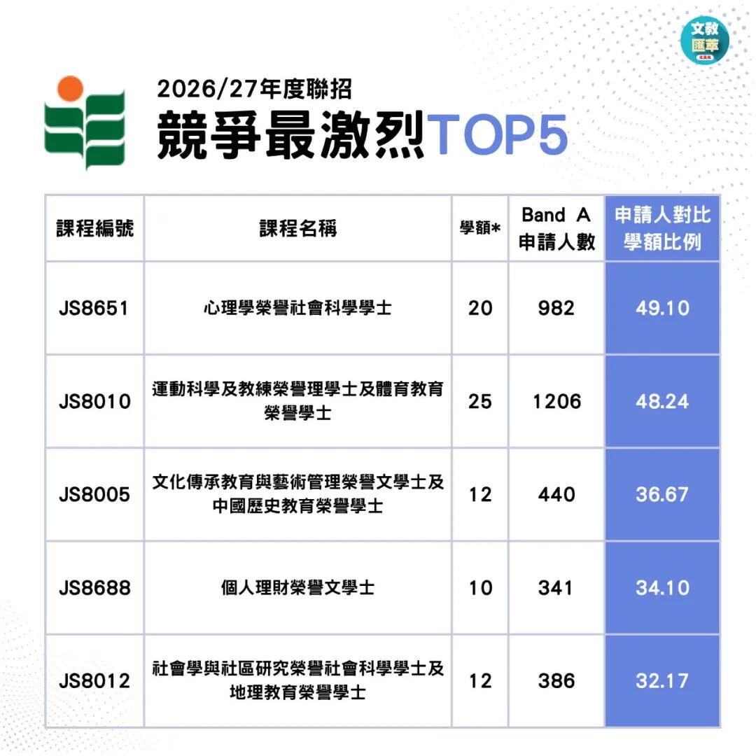 2026JUPAS首轮改选数据出炉!港八大哪些专业最多人报? 2026JUPAS首轮改选数据出炉!港八大哪些专业最多人报?