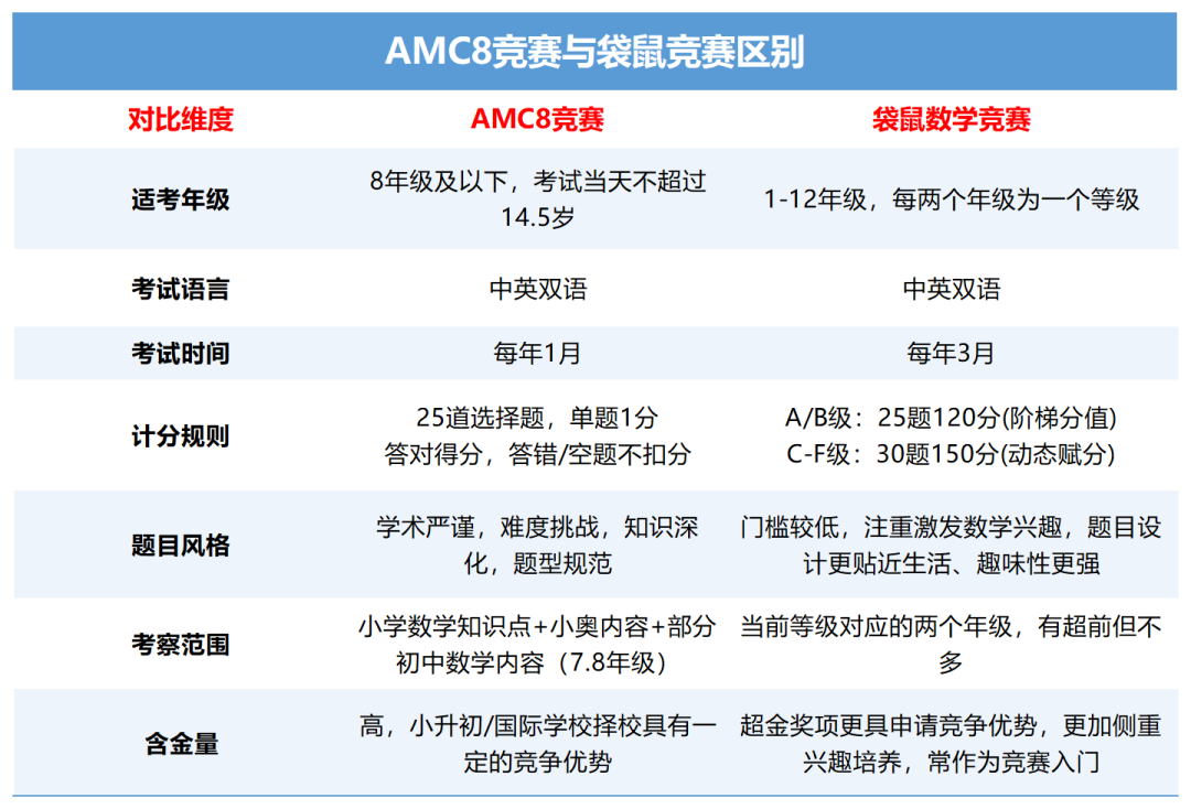 3-6年级必看！AMC8vs袋鼠怎么选？AMC8数学竞赛暑假班：50h暑假集训，一站式稳进前5%