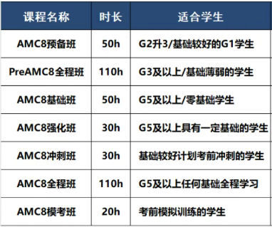 成都升学干货：校内数学难拔尖？AMC8成本地家长优选！附成都AMC8培训班