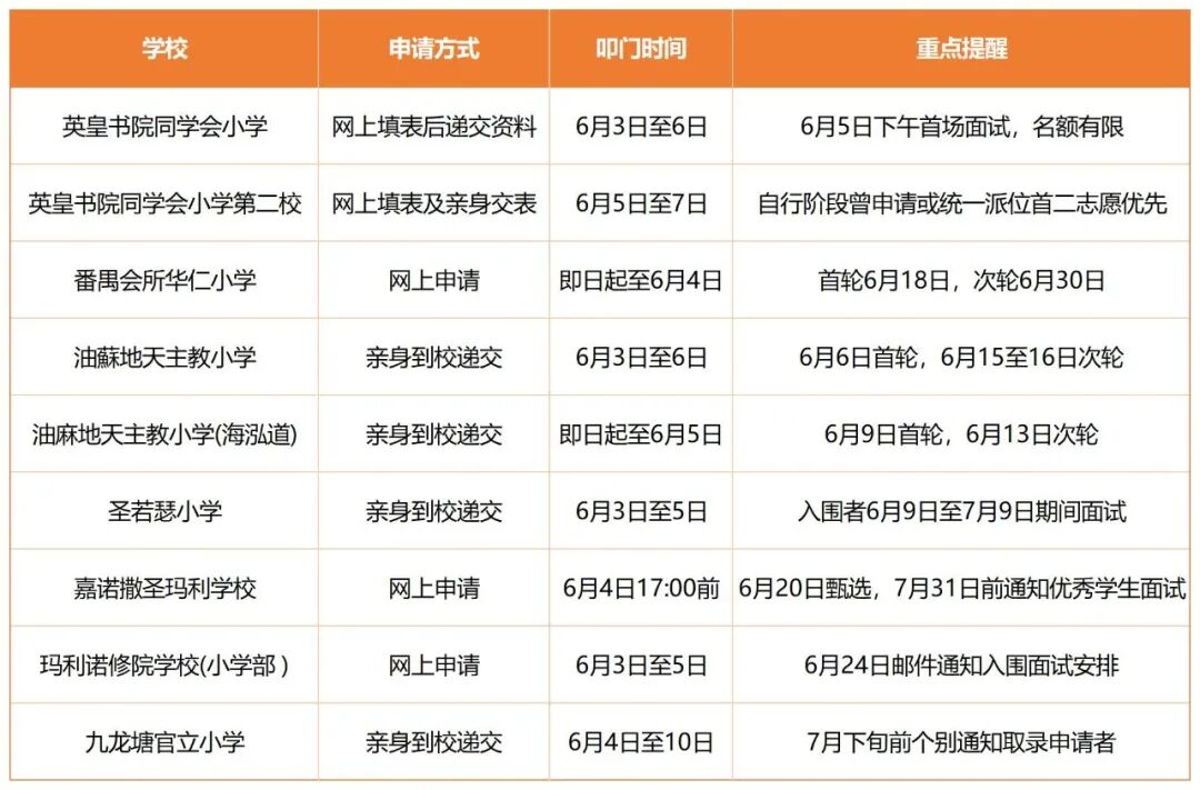 26年香港小一统一派位结果将于明日公布！未获派心仪校的需抓住叩门黄金窗口~