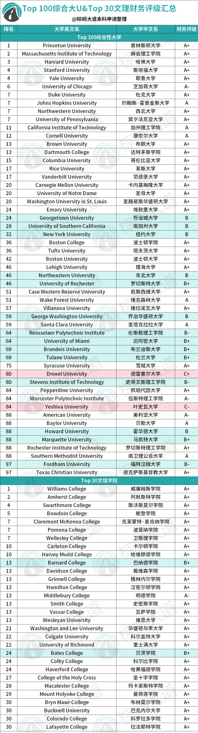 美国大学2026财务评级最新曝光 NYU 南加大竟然只拿了B级