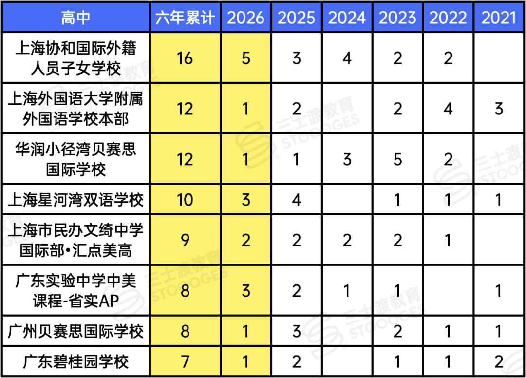 最偏爱中国学生的藤校!大陆高中录取曝光,你的高中上榜了吗? 最偏爱中国学生的藤校!大陆高中录取曝光,你的高中上榜了吗?