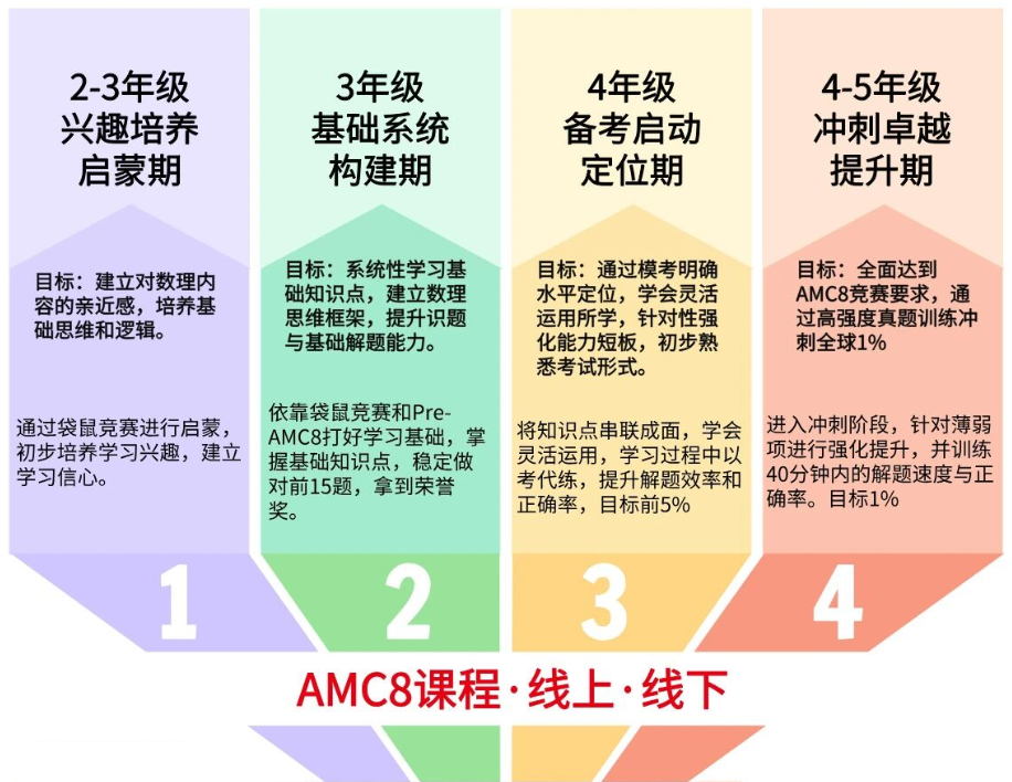 3年级孩子学AMC8没思路?别怕!AMC8培训课程来助力:先捋清知识点,再学解题技巧! 3年级孩子学AMC8没思路?别怕!AMC8培训课程来助力:先捋清知识点,再学解题技巧!