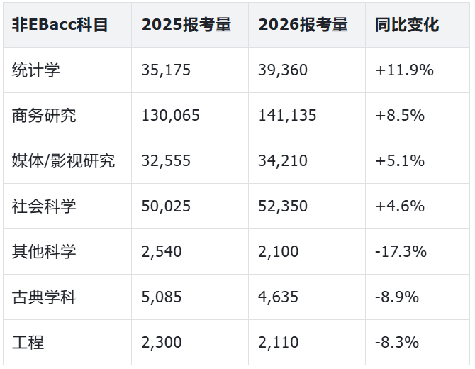 刚刚!2026年夏季大考报名数据出炉!超10万人报考A-Level数学! 刚刚!2026年夏季大考报名数据出炉!超10万人报考A-Level数学!