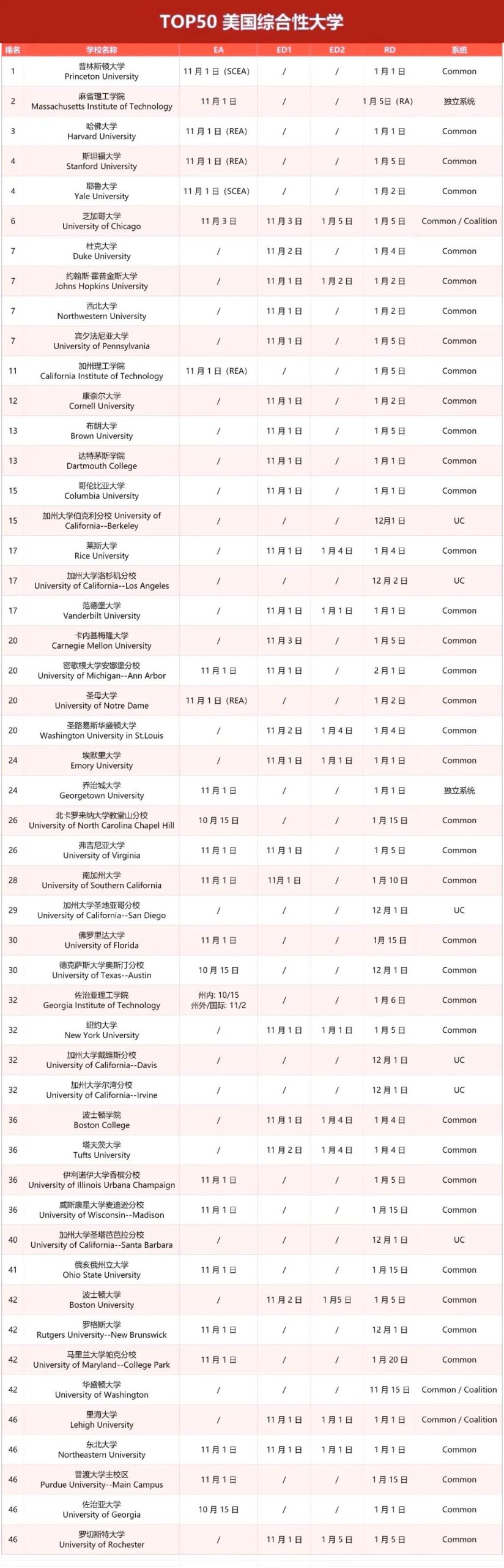 美国大学2027 Fall早申时间抢先看