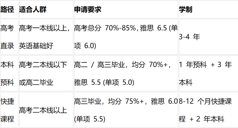 高考后留学全攻略：6 大英语系地区深度解析，分数要求 + 申请路径一次说清