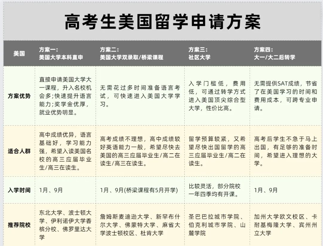 最新高考后留学指南：6 大热门国家地区 + 18 条路径
