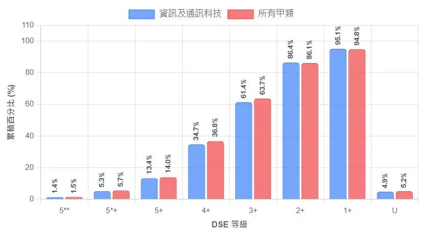 中四选科参考|DSE科目等级分布，哪科易拿高分