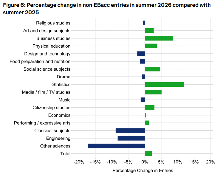 2026英国本土GCSE/AL选课风向又变了？这门课人数暴涨13%？！