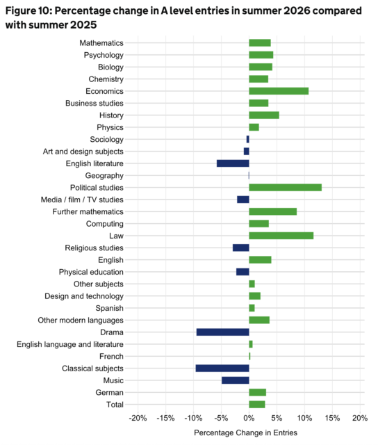 2026英国本土GCSE/AL选课风向又变了？这门课人数暴涨13%？！