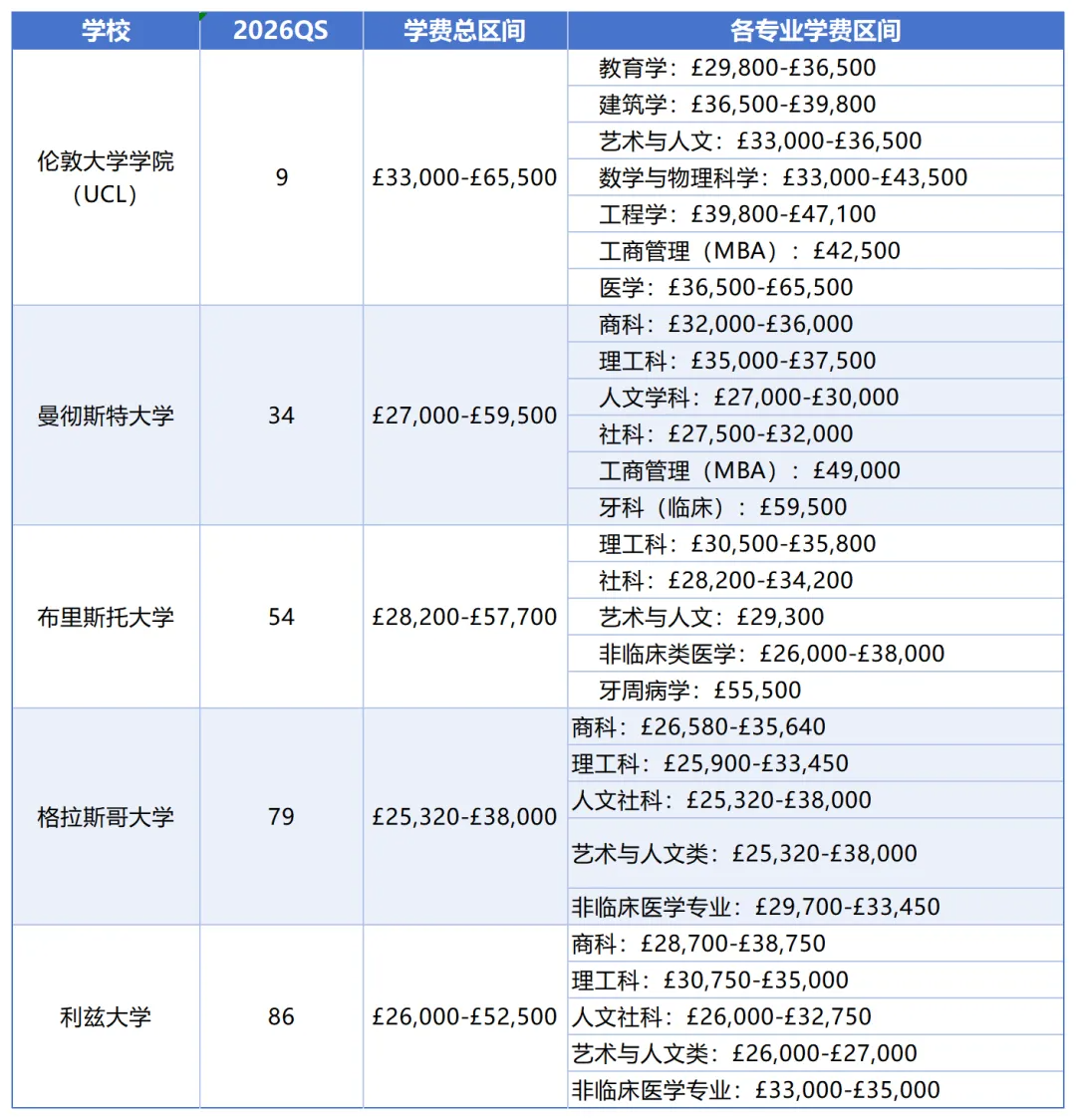 26Fall 英国一年制硕士留学成本大揭秘 到底要花多少钱