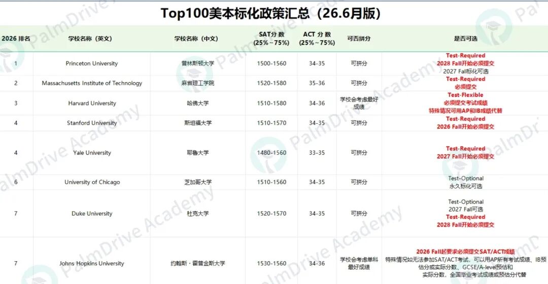 炸了！加州大学750位教授联名要求恢复标化，不看标化时代或将终结...