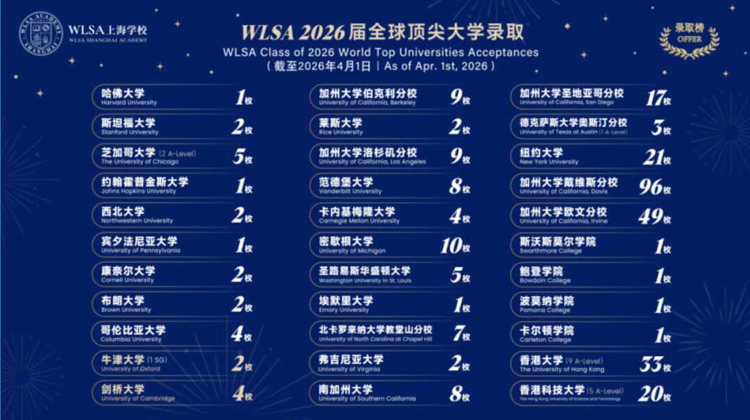 星河湾 & WLSA 2026升学数据出炉！论沪上美高，谁更胜一筹？