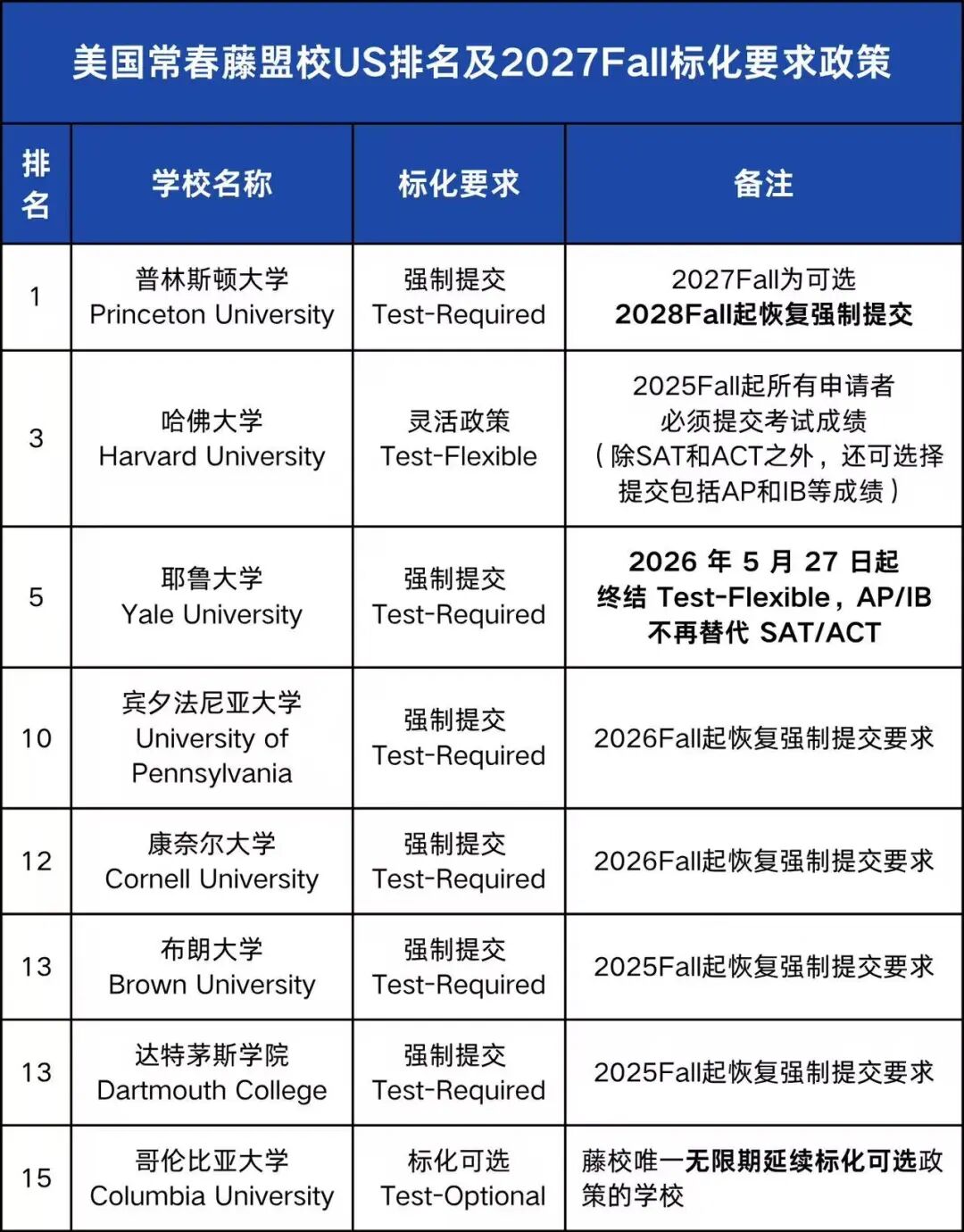 2027Fall美本强制标化院校汇总 藤校 公立 私立全覆盖
