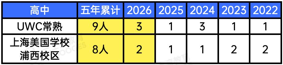 中国留学生最爱网红藤校！过去5年大陆高中录取曝光，你的高中上榜了吗？