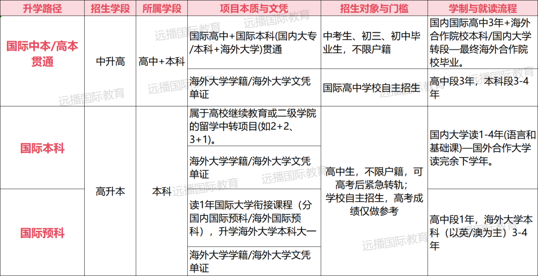 国本贯通 高本贯通 国际本科 国际预科 究竟有什么区别