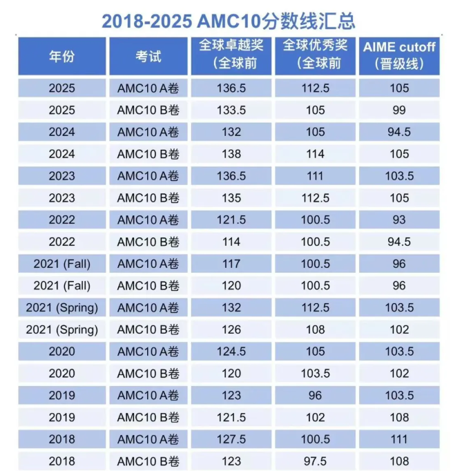 2026AMC10不接受个人报名！学校不是考点？代报名看这里！