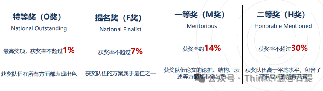 理工科爬藤硬核学术竞赛 HiMCM数学建模比赛时间介绍